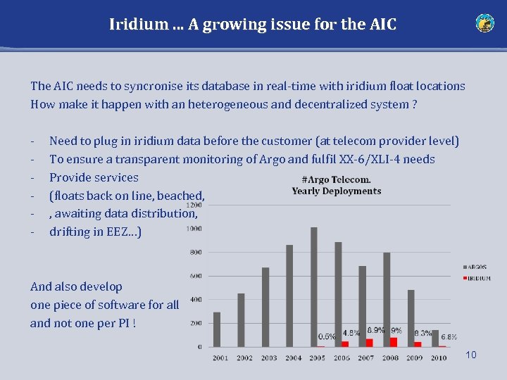 Iridium. . . A growing issue for the AIC The AIC needs to syncronise