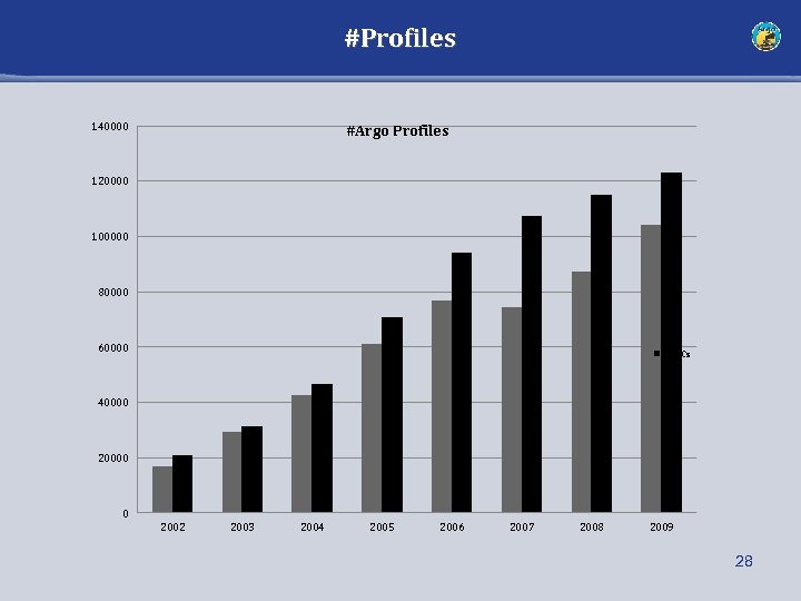 #Profiles 140000 #Argo Profiles 120000 100000 80000 GTS 60000 GDACs 40000 20000 0 2002