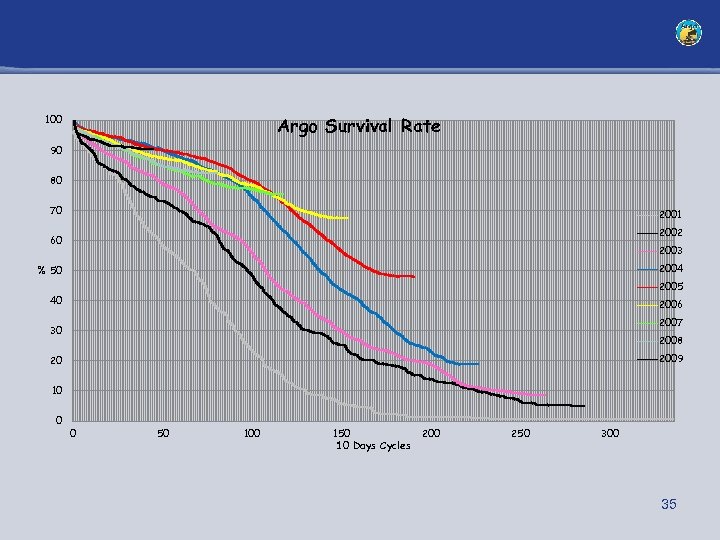 100 Argo Survival Rate 90 80 70 2001 2002 60 2003 2004 % 50