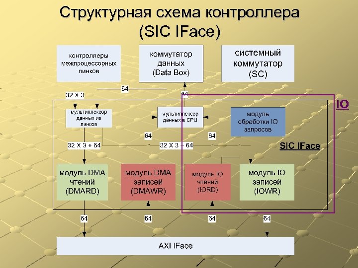 Структурная схема контроллера (SIC IFace) IO 