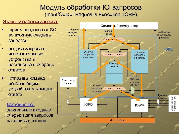 Модуль обработки IO-запросов (Input/Output Request’s Execution, IORE) Этапы обработки запроса: • прием запросов от
