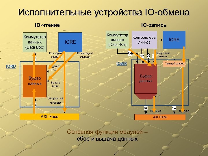 Исполнительные устройства IO-обмена IO-чтение IO-запись Основная функция модулей – сбор и выдача данных 