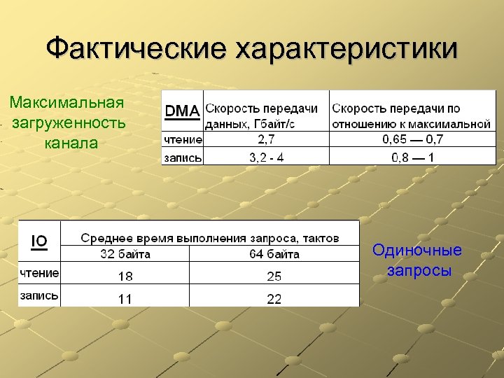 Фактические характеристики Максимальная загруженность канала Одиночные запросы 