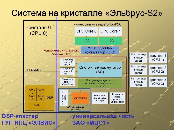 Система на кристалле «Эльбрус-S 2» DSP-кластер ГУП НПЦ «ЭЛВИС» универсальная часть ЗАО «МЦСТ» 