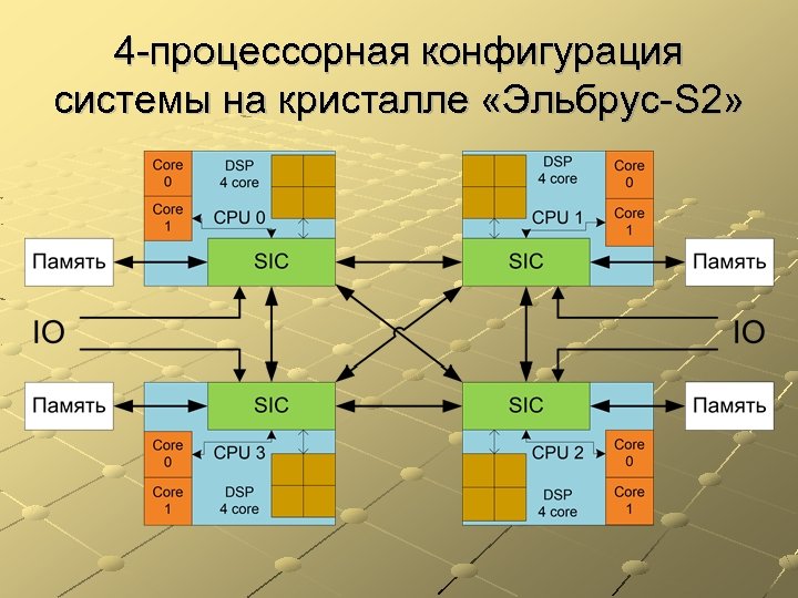 4 -процессорная конфигурация системы на кристалле «Эльбрус-S 2» 