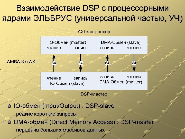 Взаимодействие DSP c процессорными ядрами ЭЛЬБРУС (универсальной частью, УЧ) AMBA 3. 0 AXI IO-обмен
