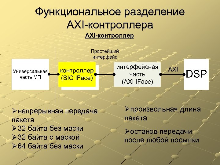 Функциональное разделение AXI-контроллера непрерывная передача пакета 32 байта без маски 32 байта с маской