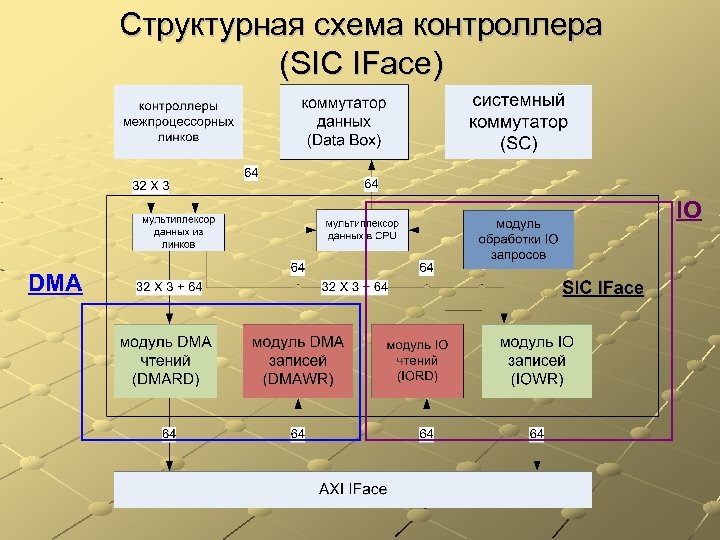 Структурная схема контроллера (SIC IFace) IO DMA 