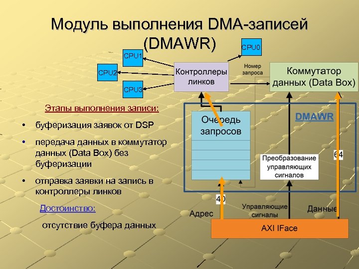 Модуль выполнения DMA-записей (DMAWR) CPU 0 CPU 1 CPU 2 CPU 3 Этапы выполнения