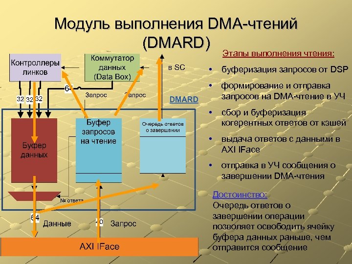 Модуль выполнения DMA-чтений (DMARD) Этапы выполнения чтения: • буферизация запросов от DSP • формирование