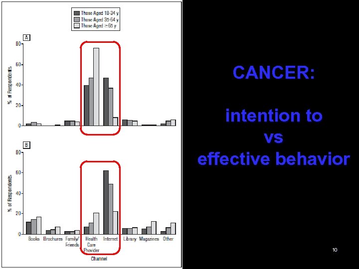 CANCER: intention to vs effective behavior 10 