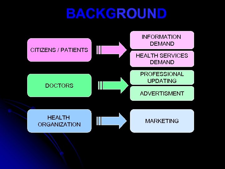 BACKGROUND INFORMATION DEMAND CITIZENS / PATIENTS DOCTORS HEALTH SERVICES DEMAND PROFESSIONAL UPDATING ADVERTISMENT HEALTH