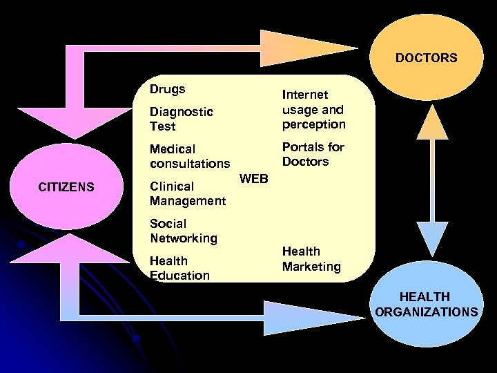 DOCTORS Drugs Diagnostic Test Medical consultations CITIZENS Internet usage and perception Portals for Doctors