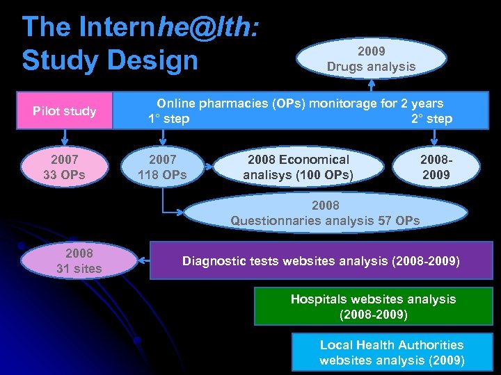 The Internhe@lth: Study Design Pilot study 2007 33 OPs 2009 Drugs analysis Online pharmacies