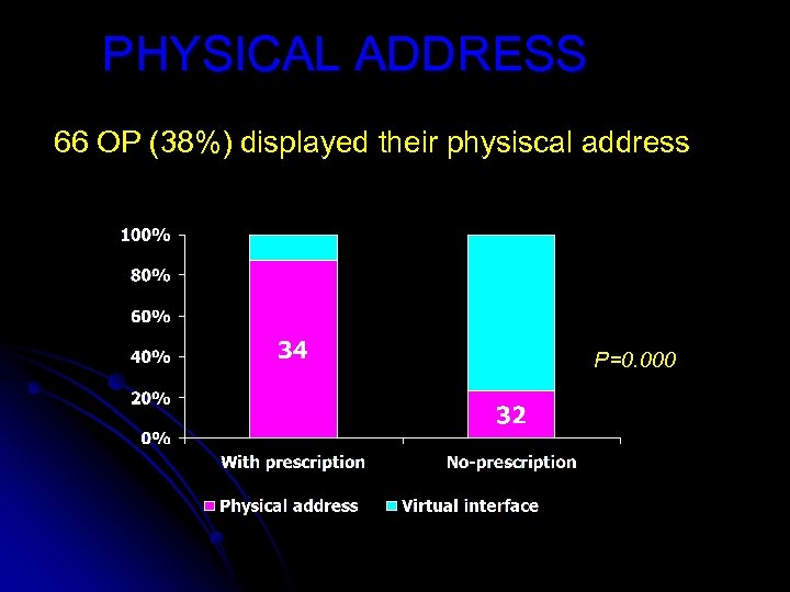 PHYSICAL ADDRESS 66 OP (38%) displayed their physiscal address P=0. 000 