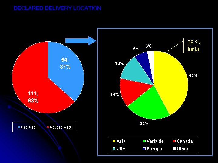 DECLARED DELIVERY LOCATION 96 % India NO 58% (69) YES 42% (49) 