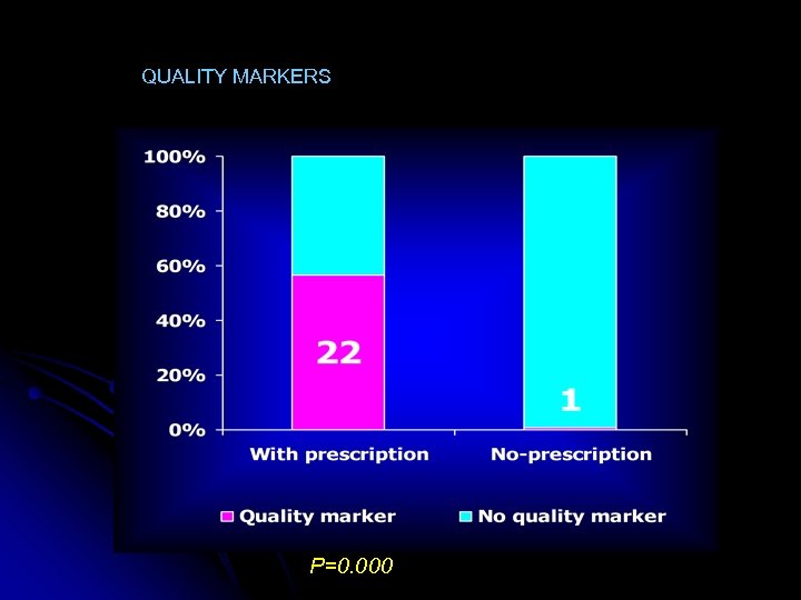 QUALITY MARKERS P=0. 000 