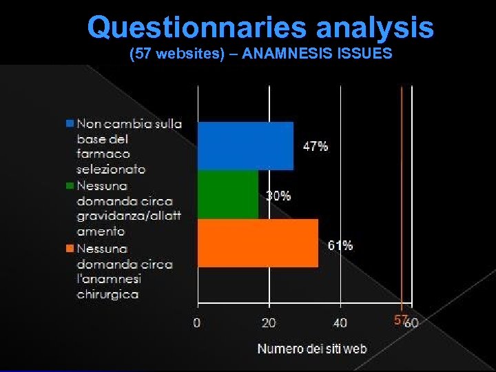 Questionnaries analysis (57 websites) – ANAMNESIS ISSUES 