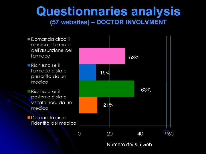 Questionnaries analysis (57 websites) – DOCTOR INVOLVMENT 53% 19% 63% 21% 57 Numero dei