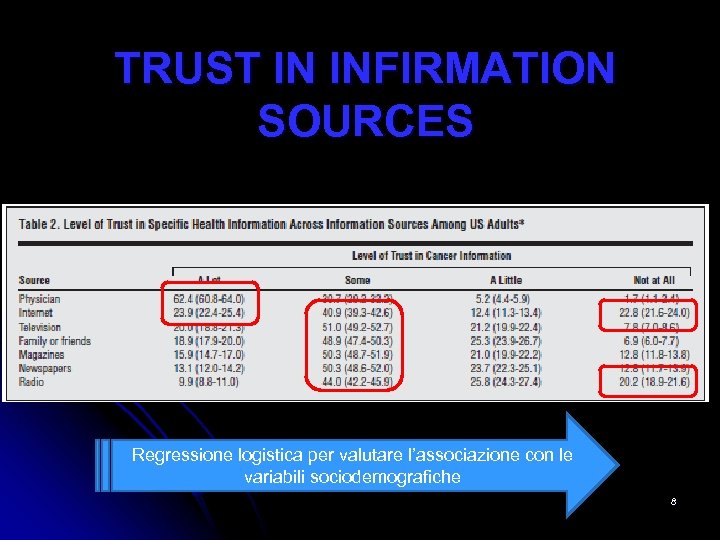 TRUST IN INFIRMATION SOURCES Regressione logistica per valutare l’associazione con le variabili sociodemografiche 8