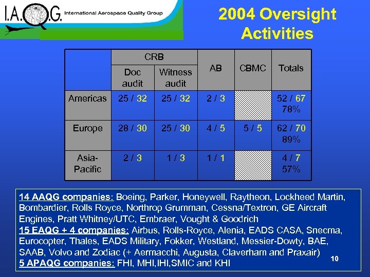2004 Oversight Activities CRB Doc audit Witness audit AB Americas 25 / 32 2/3