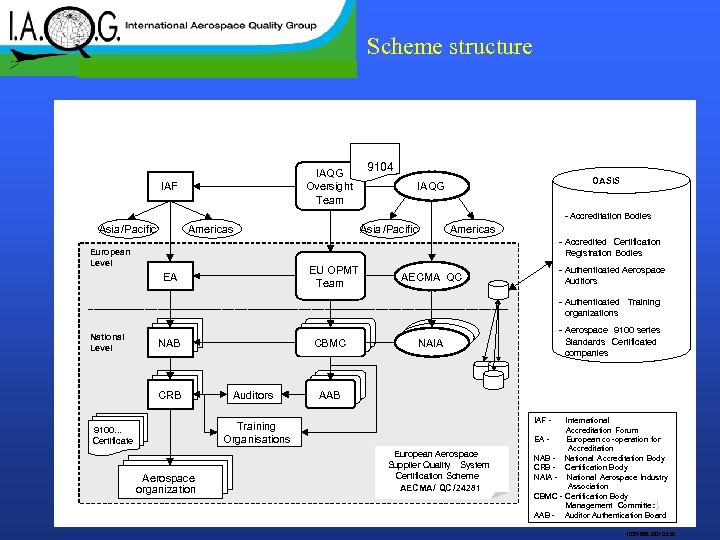 Scheme structure IAQG Oversight Team IAF 9104 OASIS IAQG - Accreditation Bodies Asia /Pacific