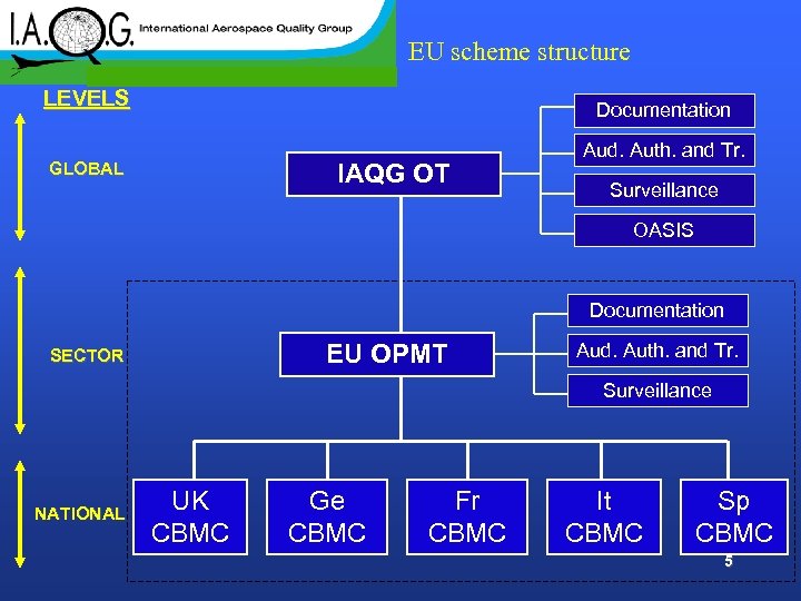 EU scheme structure LEVELS Documentation IAQG OT GLOBAL Aud. Auth. and Tr. Surveillance OASIS