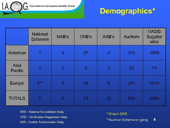 Demographics* National Schemes NAB’s CRB’s AAB’s Auditors OASIS Supplier sites Americas 1 3 37