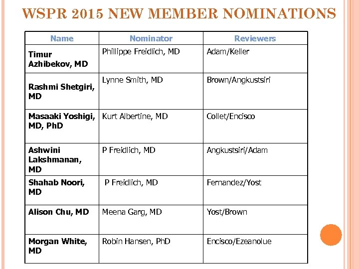 WSPR 2015 NEW MEMBER NOMINATIONS Name Timur Azhibekov, MD Rashmi Shetgiri, MD Nominator Reviewers