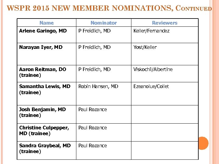 WSPR 2015 NEW MEMBER NOMINATIONS, CONTINUED Name Nominator Reviewers Arlene Garingo, MD P Freidlich,