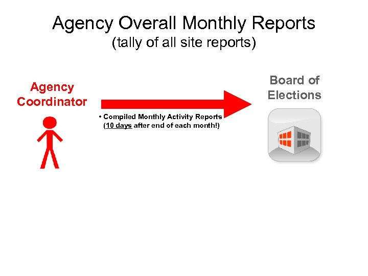 Agency Overall Monthly Reports (tally of all site reports) Board of Elections Agency Coordinator