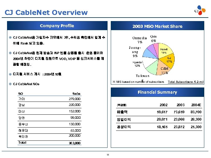 CJ Cable. Net Overview Company Profile 2003 MSO Market Share CJ Cable. Net은 가입자수