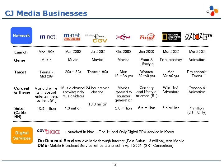 CJ Media Businesses Network Mar 1995 Mar 2002 Jul 2002 Oct 2003 Jun 2000
