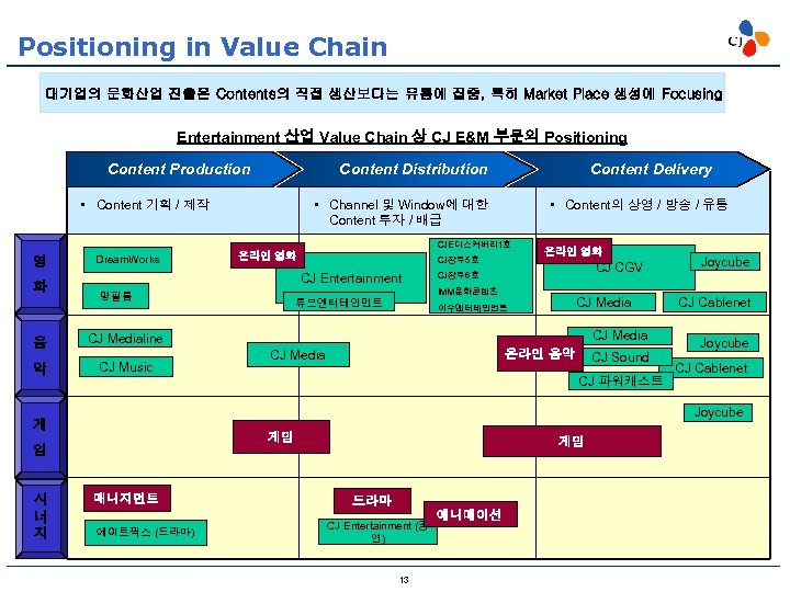 Positioning in Value Chain 대기업의 문화산업 진출은 Contents의 직접 생산보다는 유통에 집중, 특히 Market