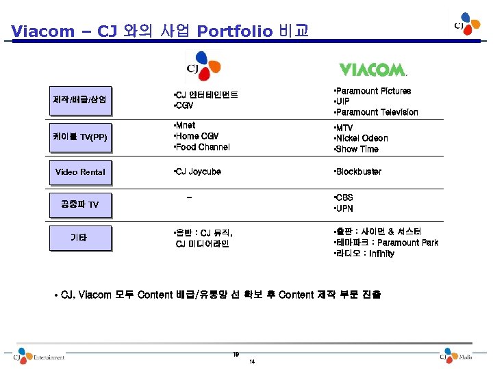 Viacom – CJ 와의 사업 Portfolio 비교 제작/배급/상영 • CJ 엔터테인먼트 • CGV •