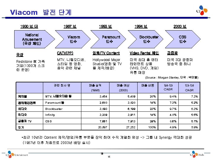 Viacom 발전 단계 1930 년 대 1987 년 National Amusement (극장 체인) 1993 년