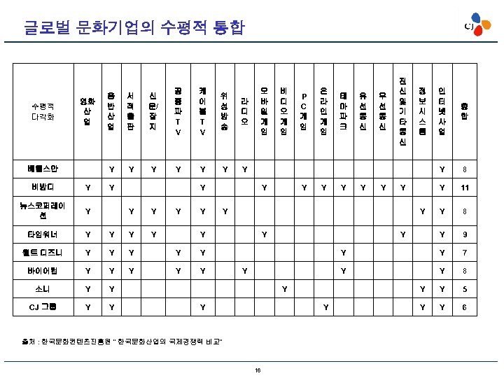 글로벌 문화기업의 수평적 통합 서 적 출 판 신 문/ 잡 지 공 중