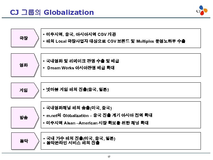 CJ 그룹의 Globalization 극장 영화 • 미주지역, 중국, 아시아지역 CGV 개관 • 해외 Local