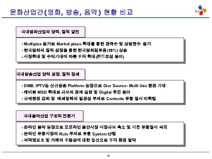 문화산업간(영화, 방송, 음악) 현황 비교 국내영화산업의 양적, 질적 발전 - Multiplex 증가로 Market place