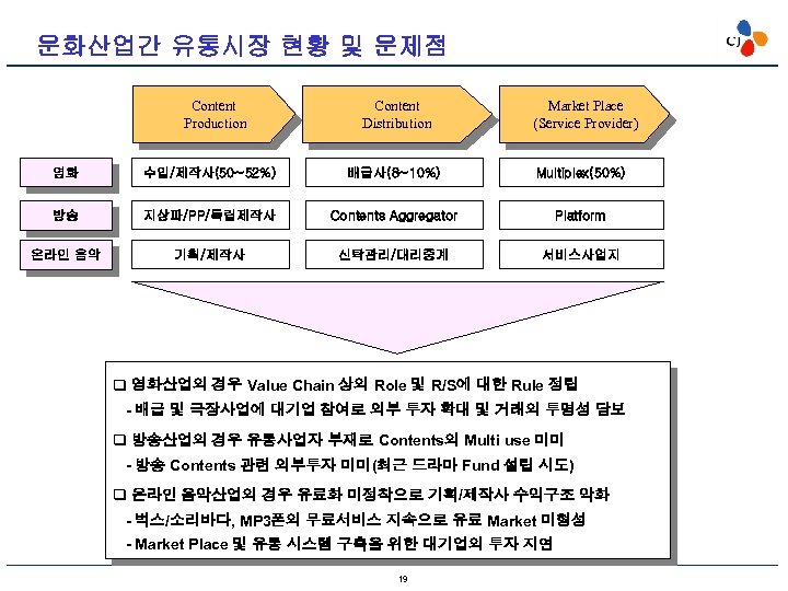 문화산업간 유통시장 현황 및 문제점 Content Production Content Distribution Market Place (Service Provider) 영화