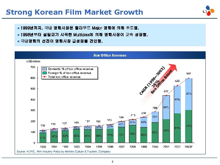 Strong Korean Film Market Growth ¡ 1999년까지, 국내 영화시장은 헐리우드 Major 영화에 의해 주도됨.