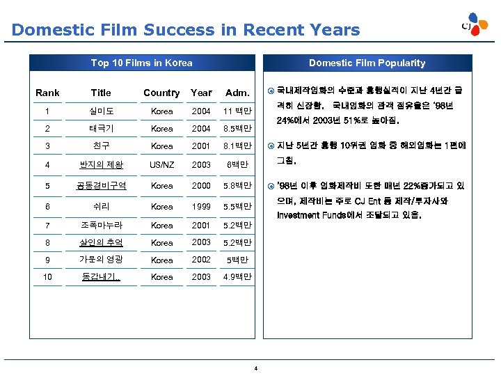 Domestic Film Success in Recent Years Top 10 Films in Korea Domestic Film Popularity