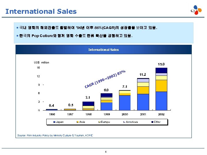 International Sales ¡ 국내 영화의 해외진출도 활발하여 ’ 96년 이후 86%(CAGR)의 성장률을 보이고 있음.