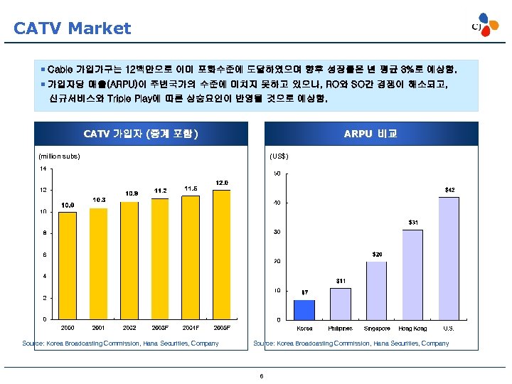 CATV Market ¡ Cable 가입가구는 12백만으로 이미 포화수준에 도달하였으며 향후 성장률은 년 평균 3%로