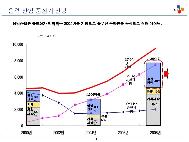 음악 산업 중장기 전망 음악산업은 유료화가 정착되는 2004년을 기점으로 유무선 온라인을 중심으로 성장 예상됨.