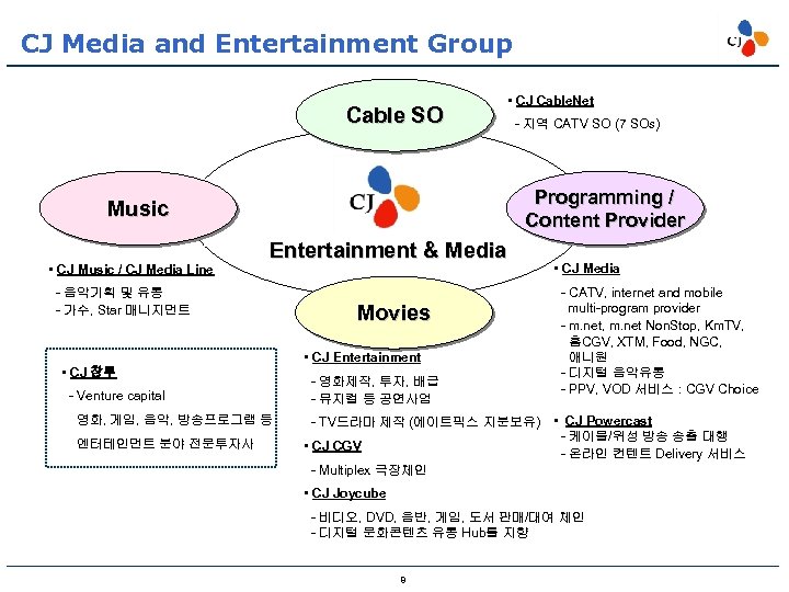 CJ Media and Entertainment Group Cable SO • CJ Cable. Net Programming / Content