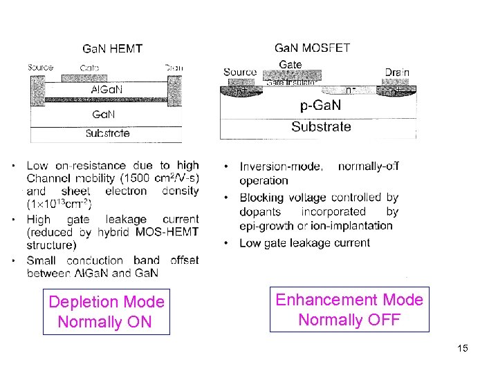 Depletion Mode Normally ON Enhancement Mode Normally OFF 15 