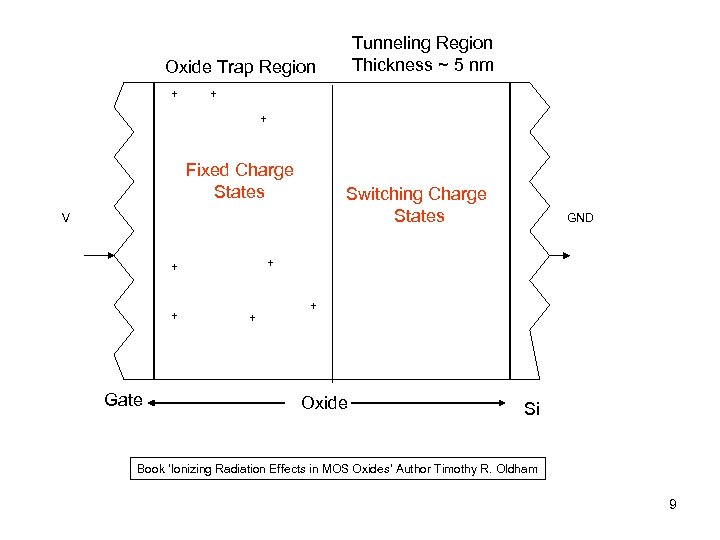 Tunneling Region Thickness ~ 5 nm Oxide Trap Region + + + Fixed Charge