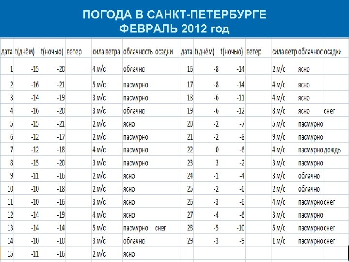 ПОГОДА В САНКТ-ПЕТЕРБУРГЕ ФЕВРАЛЬ 2012 год 