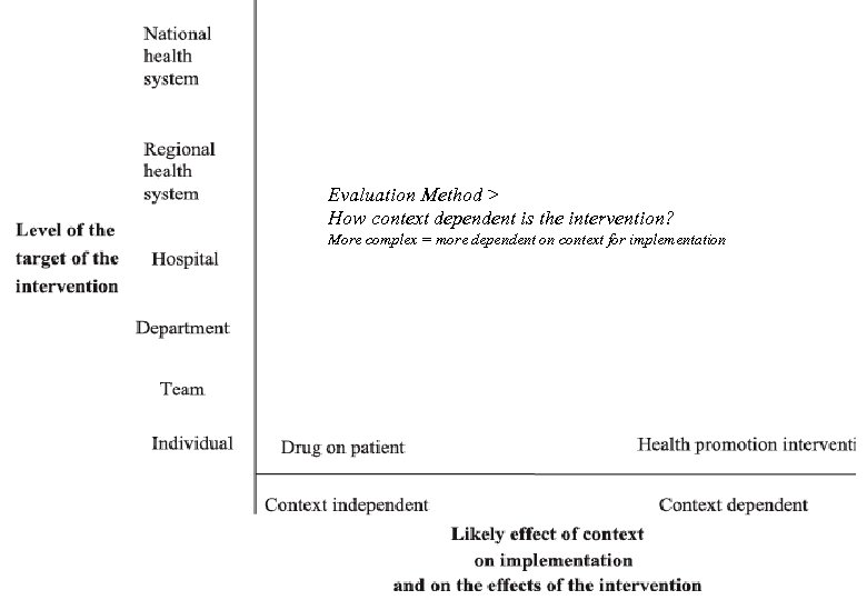  How Evaluation Method > How context dependent is the intervention? More complex =